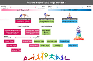 Yoga Arten Warum Yoga und Welche yoga art passt zu mir