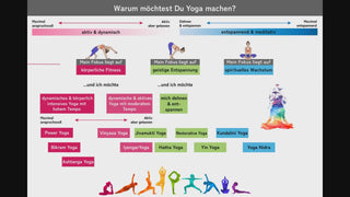Yoga Arten 
